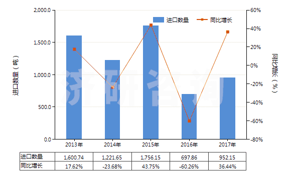 2013-2017年中國聚酯短纖（已梳或經(jīng)其他紡前加工）(HS55062000)進(jìn)口量及增速統(tǒng)計